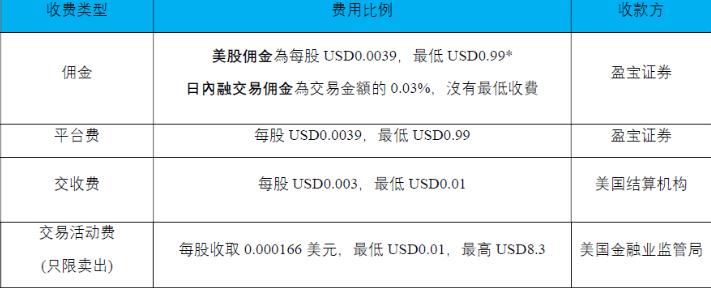 盈宝证券美股收费