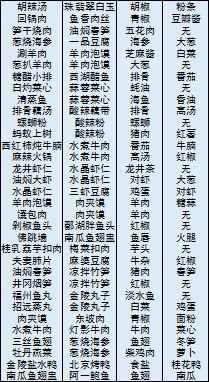舌尖上的美食梦菜谱
