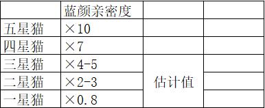 爱江山更爱美人如何养猫 冲猫榜技巧攻略大全