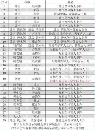 我在长安开客栈布局攻略3
