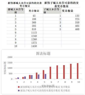 部落冲突突袭奖章计算