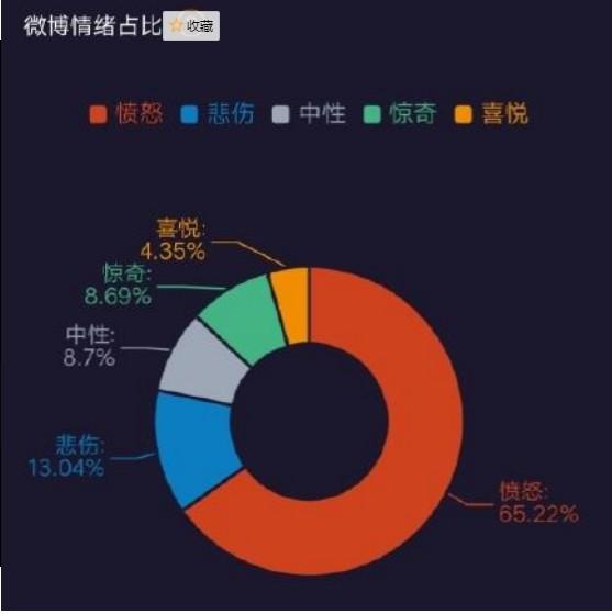 微博情绪占比查询地址方法官方版截图2