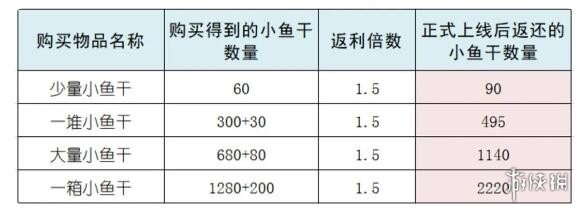 元气骑士前传充值返还规则 元气骑士前传充值返还比例_