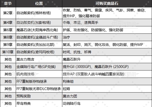 最终幻想7重生哪些魔晶石能买 FF7RB魔晶石购买地点攻略