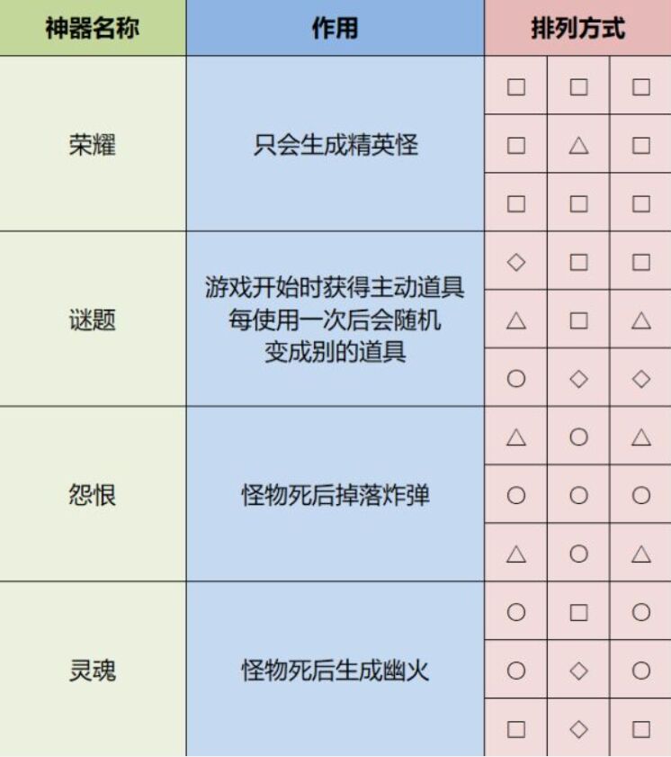 雨中冒险2神器排列方式 雨中冒险2神器怎么获得