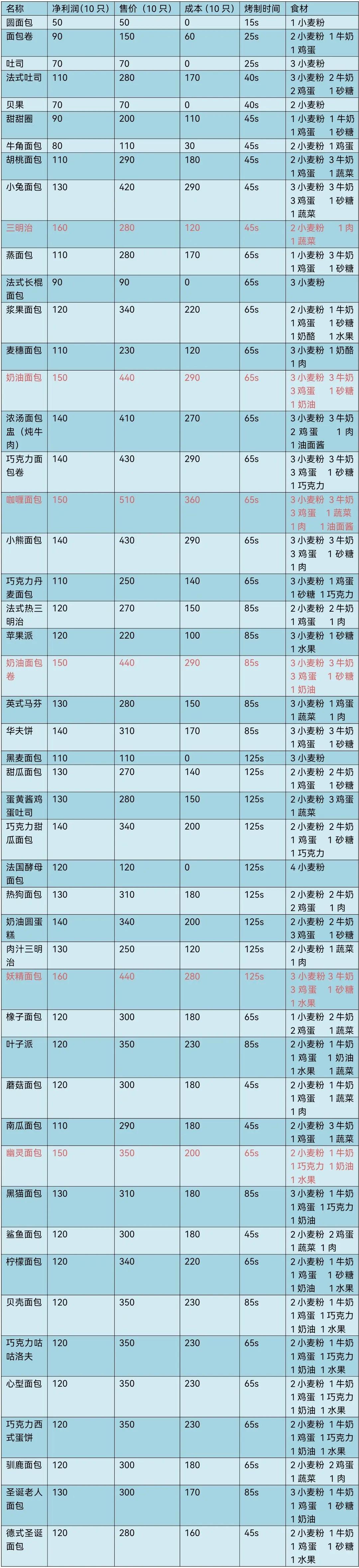 妖精面包房