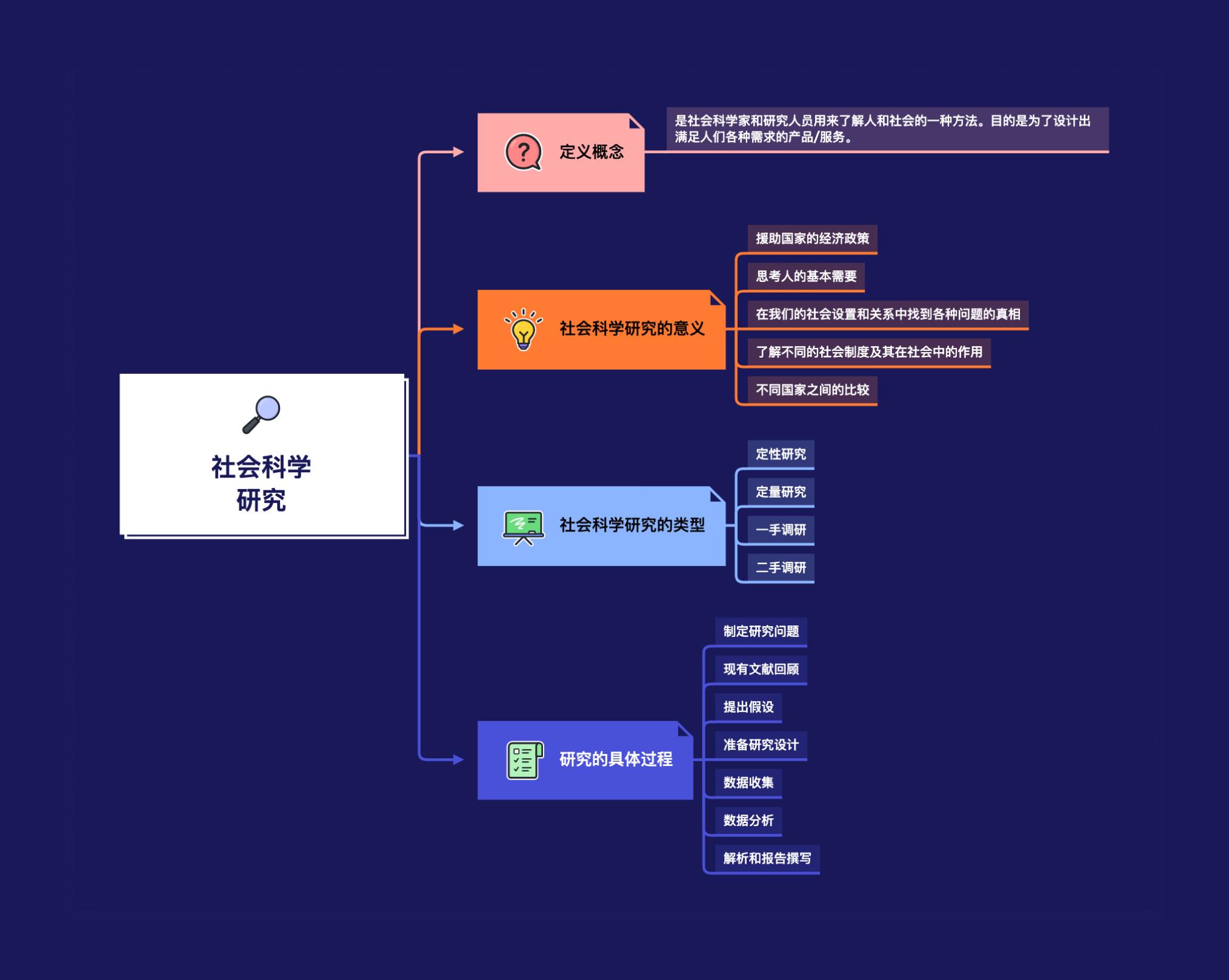 xmind思维导图