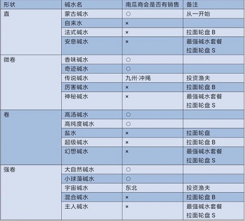开罗拉面店内置菜单